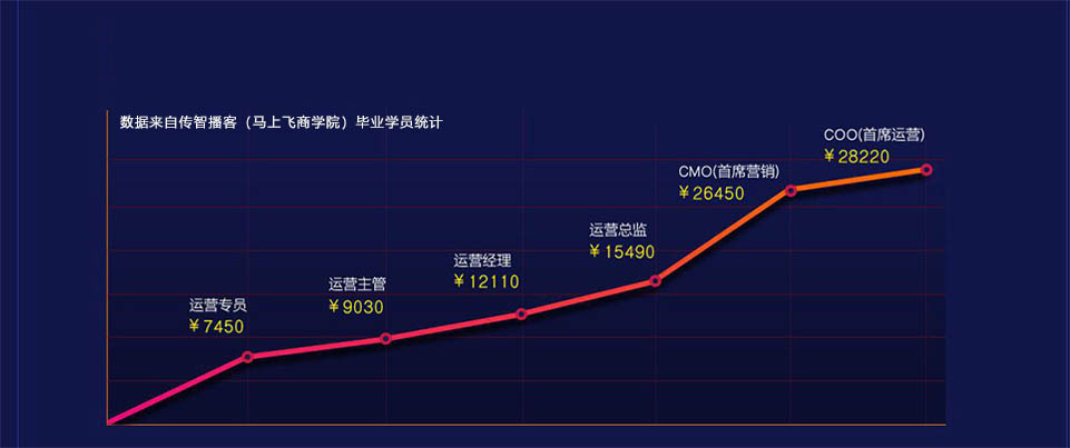 微商城学习